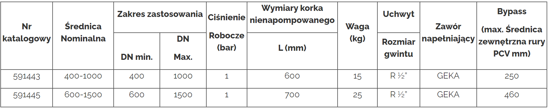 Korki do blokowania rur